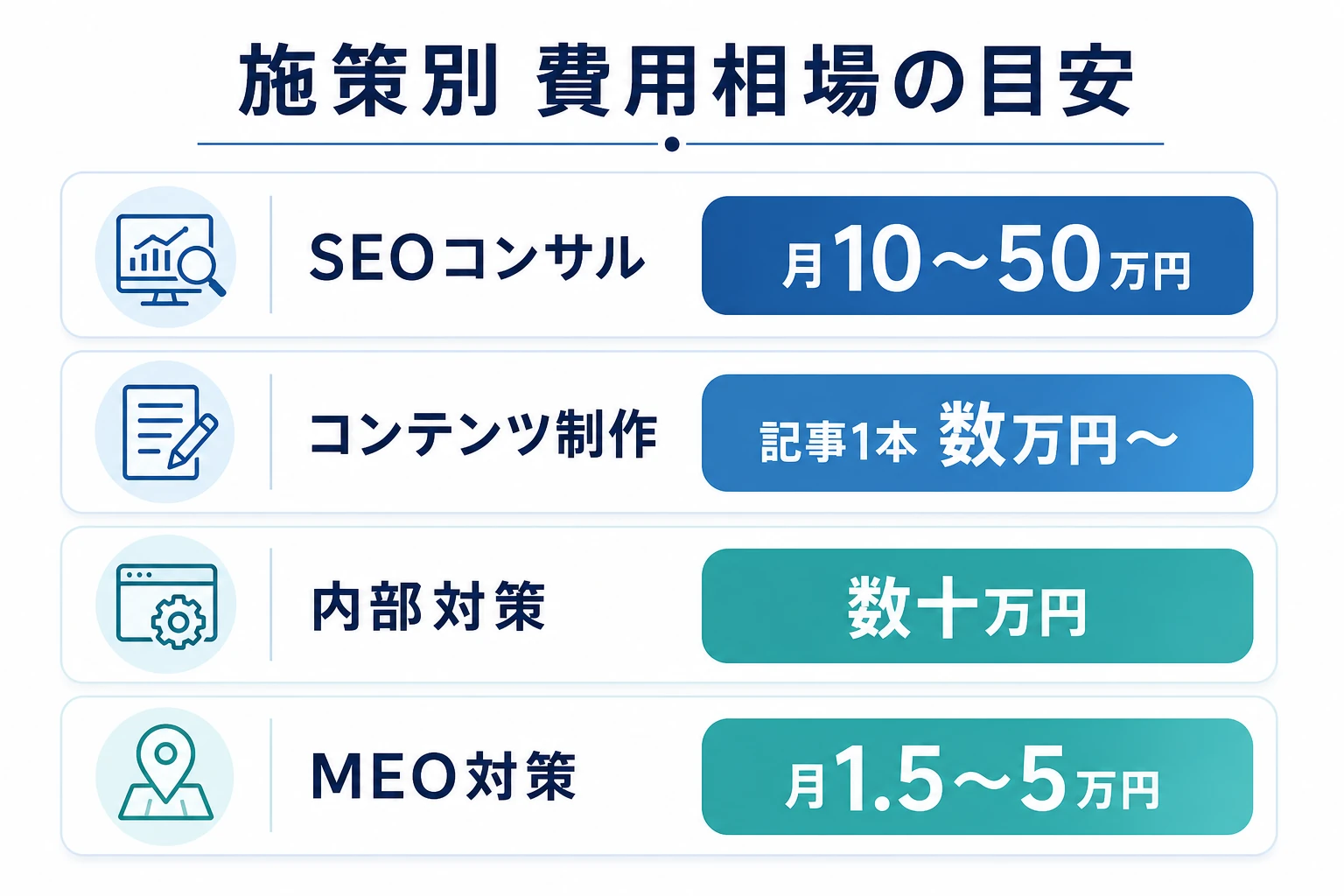 施策別のSEO費用相場の早見表を視覚化した図。SEOコンサル・内部対策・コンテンツ・MEOのおおよその月額を示す