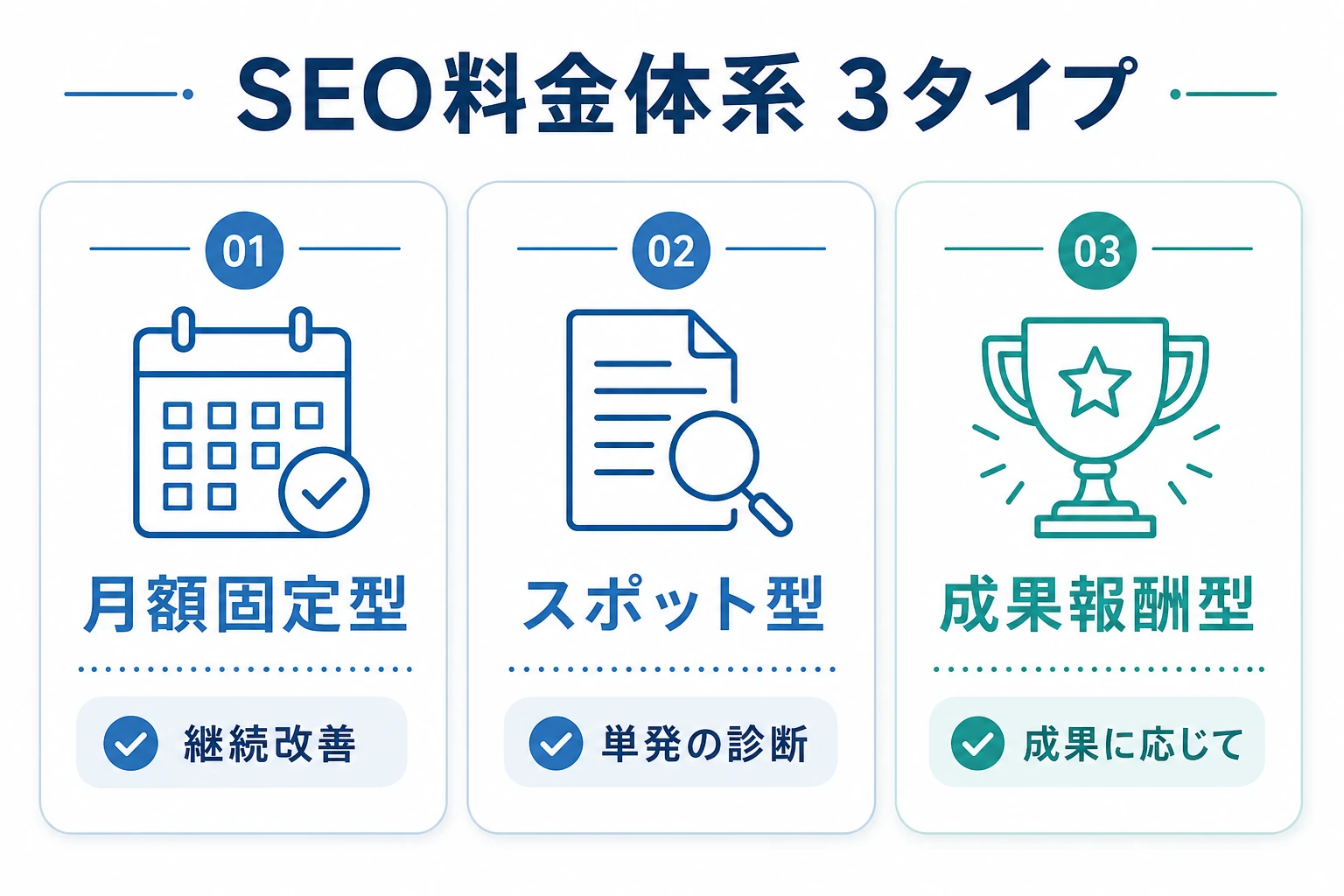 SEO対策の料金体系3タイプの図。月額固定型・スポット型・成果報酬型の特徴を並べて比較する