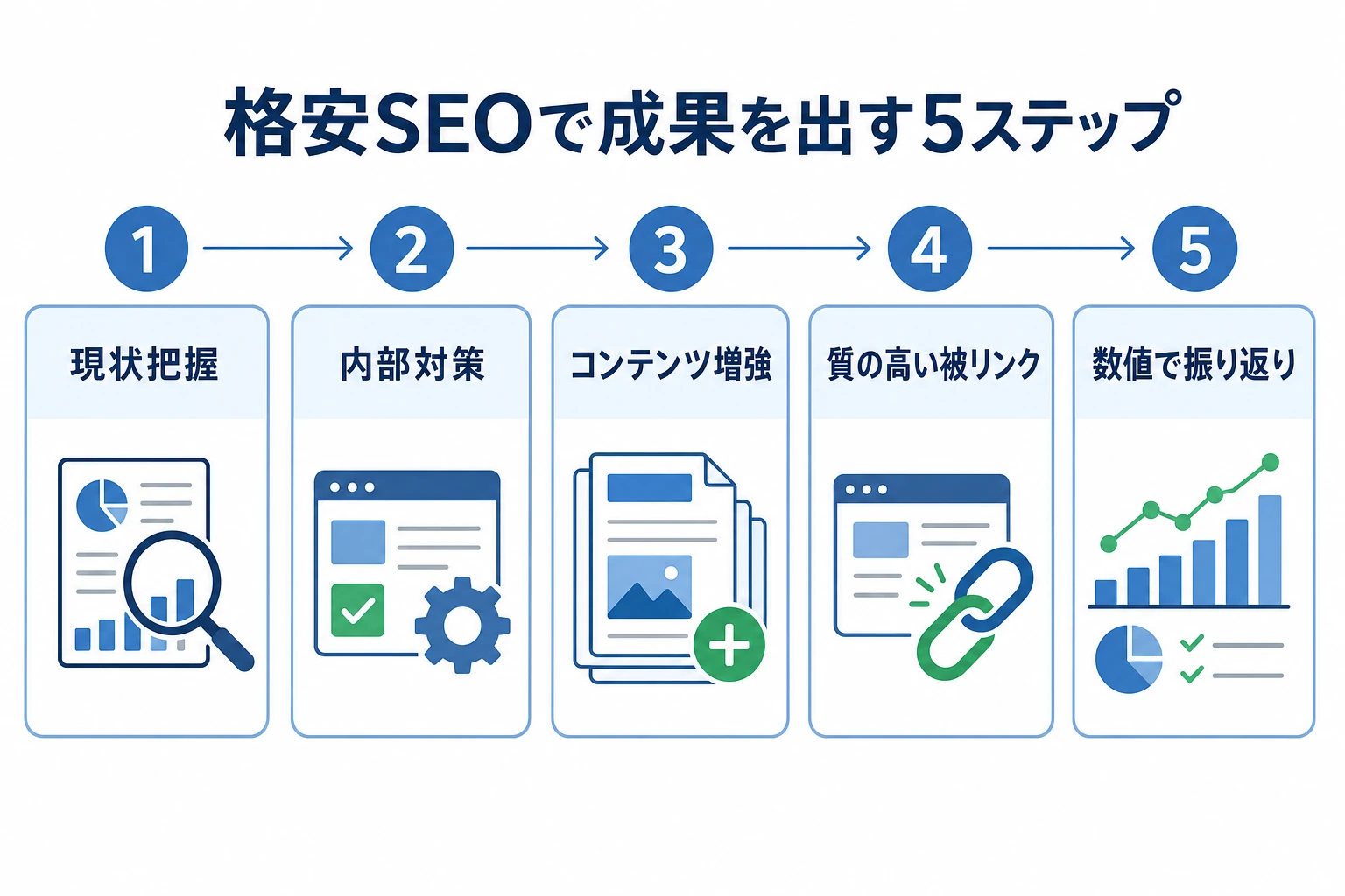 格安SEOで成果を出す5ステップの流れ図