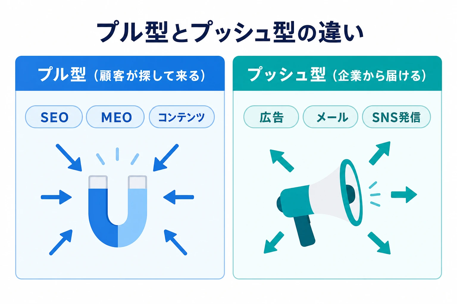 プル型集客とプッシュ型集客の違いを対比した図