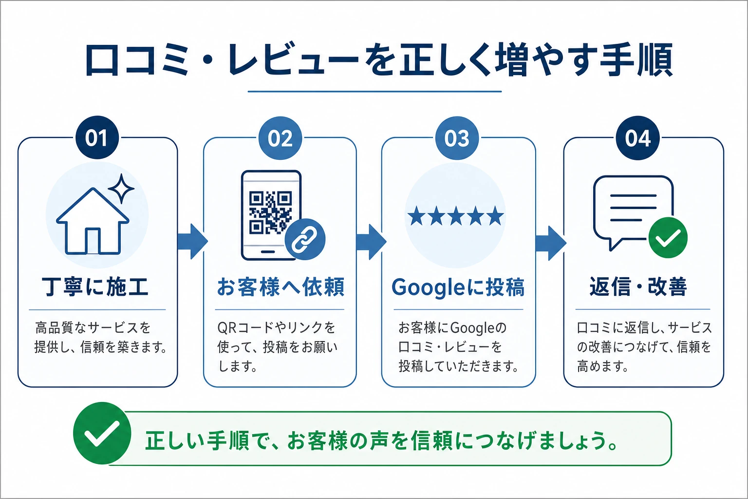 口コミ・レビューを正しく増やす手順の図。丁寧に施工→お客様へ依頼→Googleに投稿→返信・改善という適法なフロー
