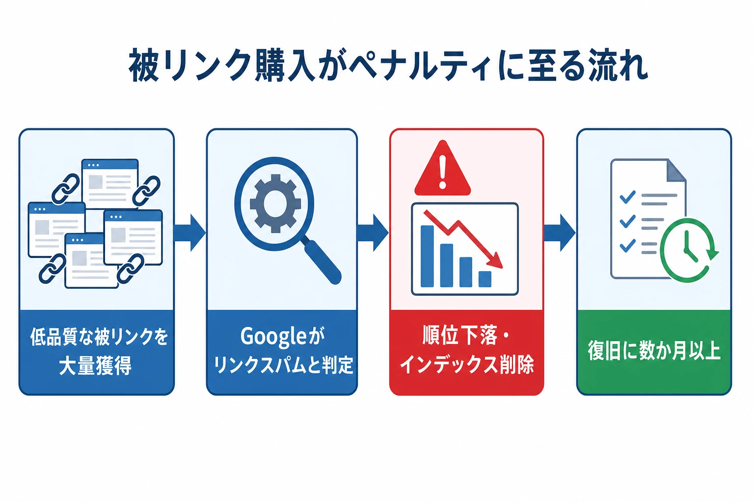 被リンク購入がペナルティに至る流れを示す図