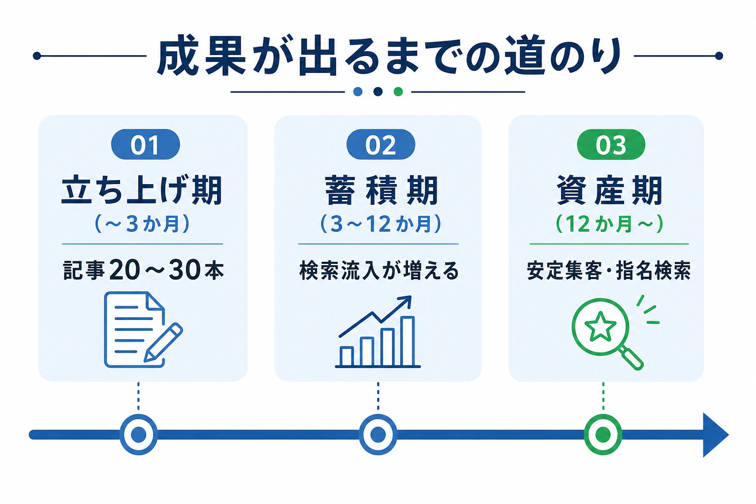 中小企業がオウンドメディアで成果を出すまでの立ち上げ期・蓄積期・資産期の道のりを示したタイムライン図