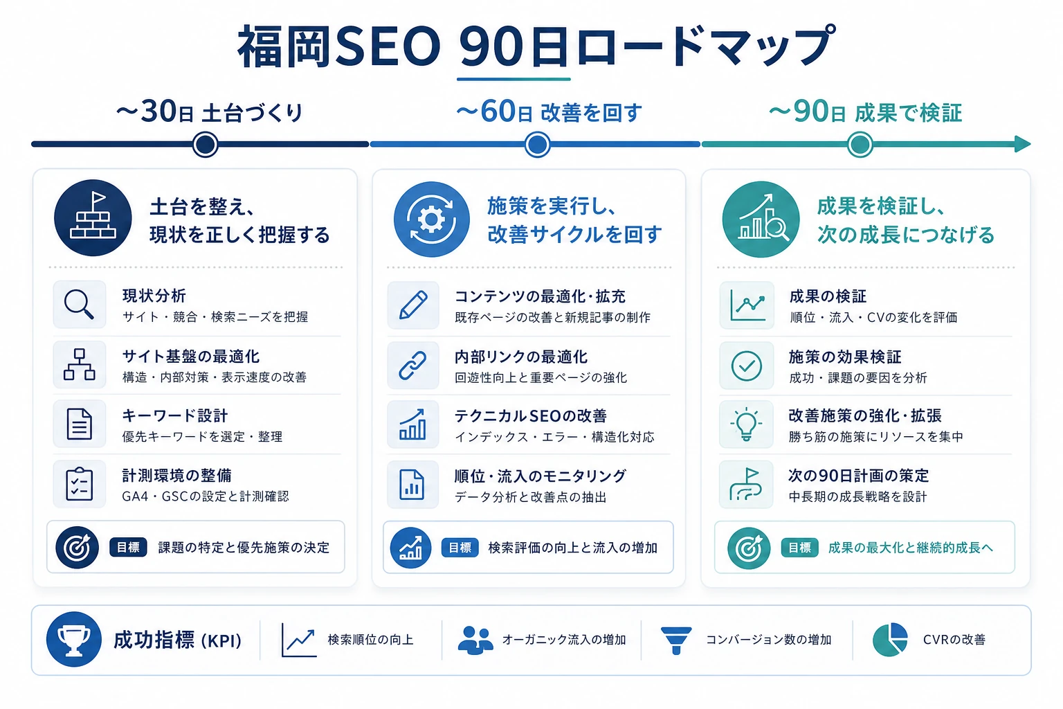 福岡のSEO対策90日ロードマップの図。最初の30日・60日・90日で何に取り組むかを段階的に示す