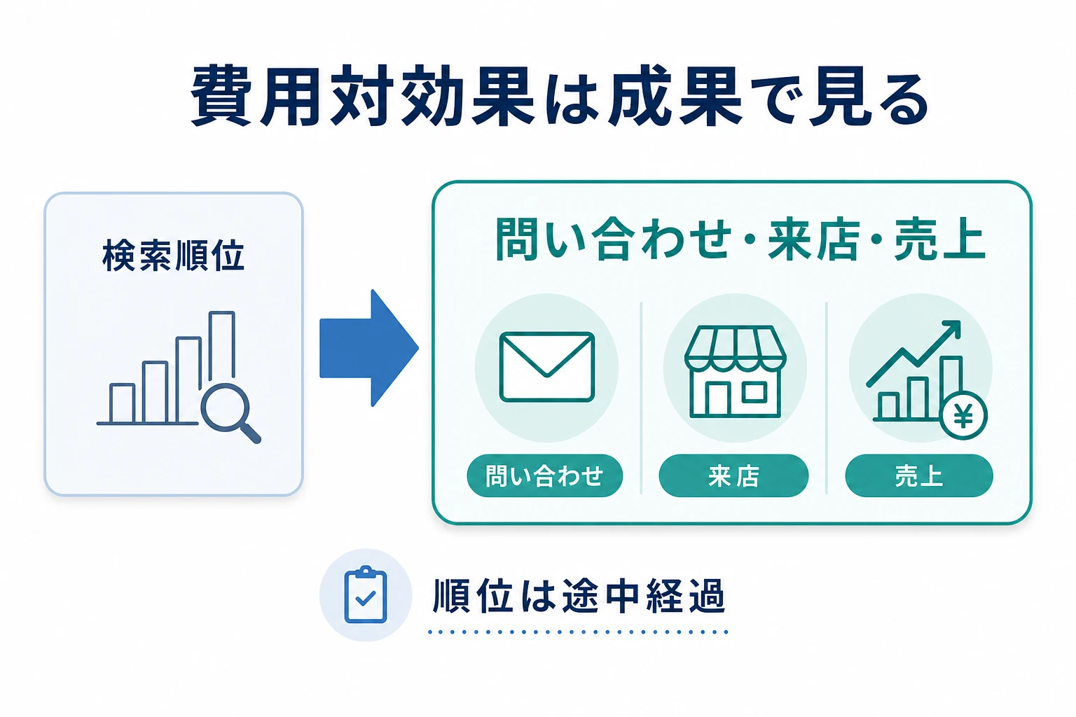 SEOの費用対効果の考え方を示す図。検索順位ではなく、問い合わせ・来店・売上といった成果で投資対効果を判断することを表す