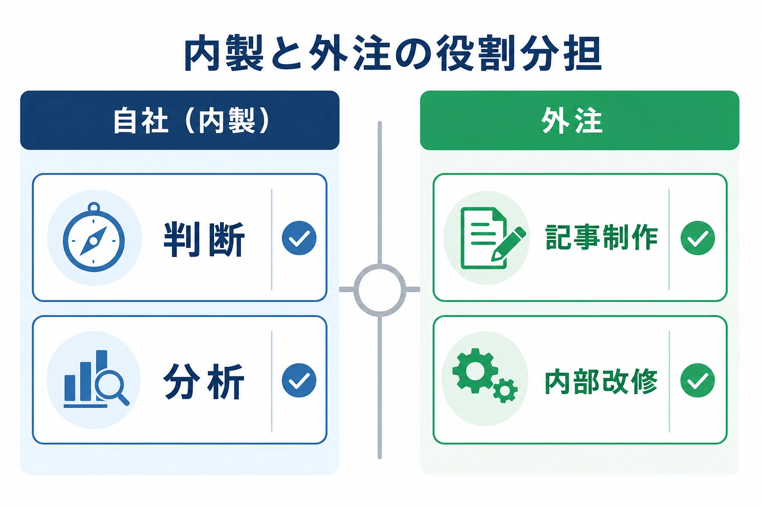SEOの内製と外注の役割分担を示す図