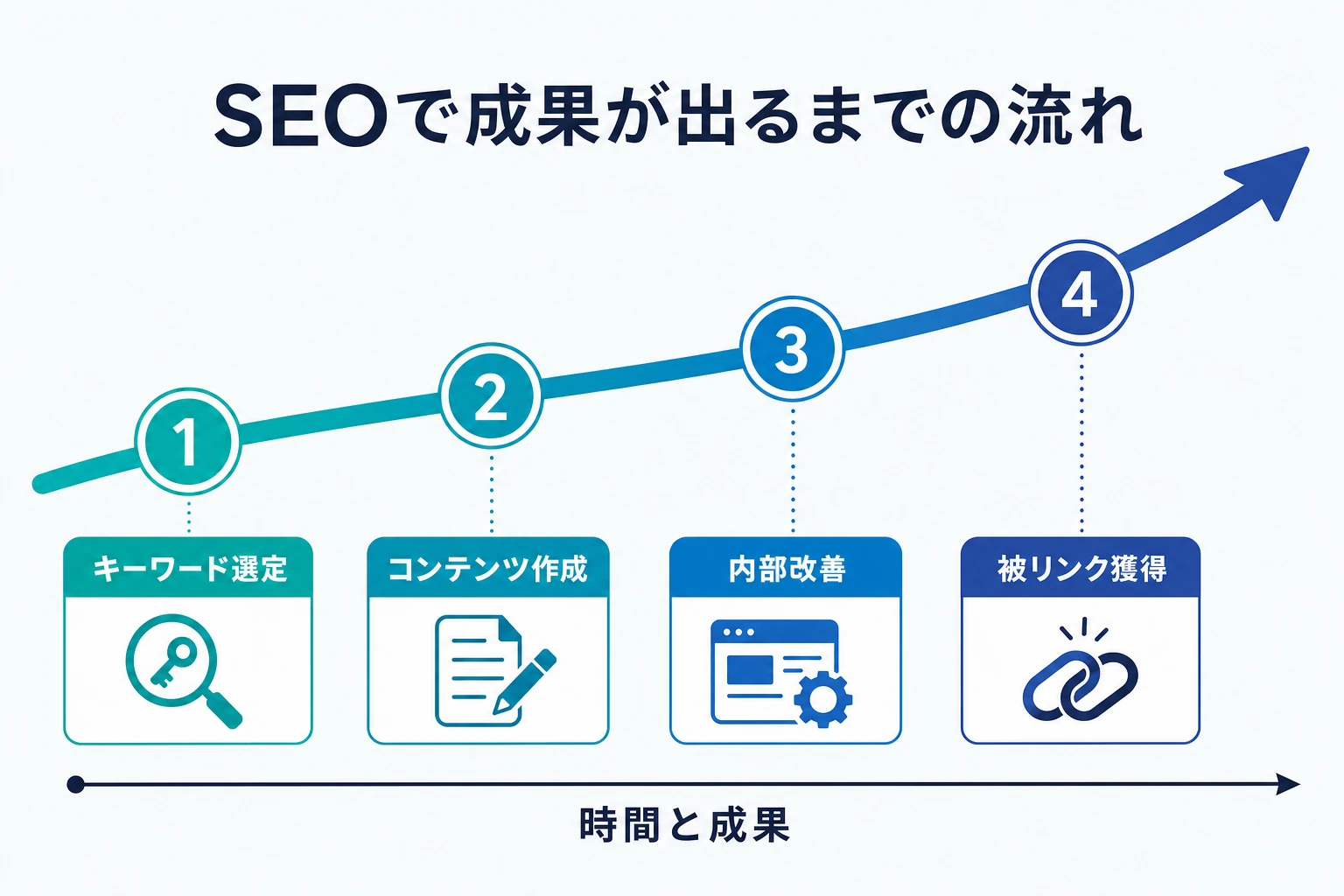 SEOで成果が出るまでのステップを時系列で示した図