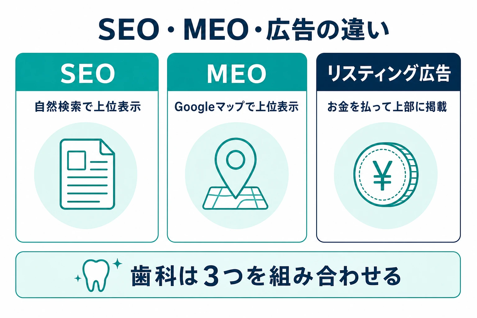 SEO・MEO・リスティング広告の3つの違いを3つの列で比較した図