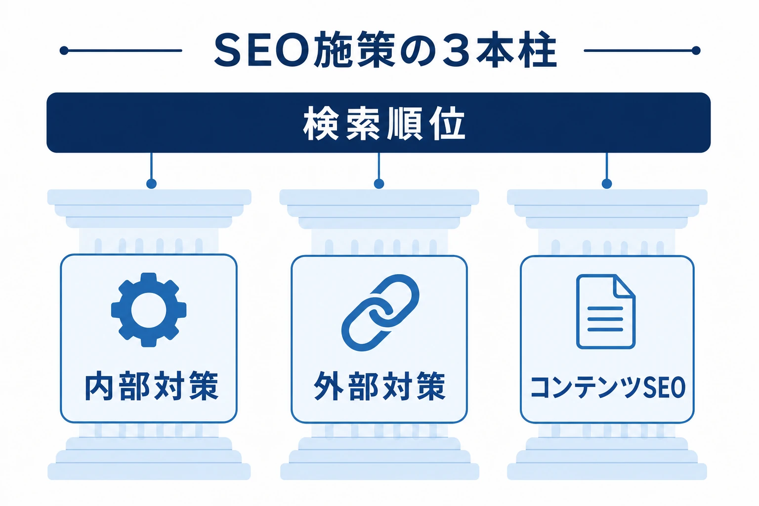 SEO施策の3本柱(内部対策・外部対策・コンテンツSEO)を示す図