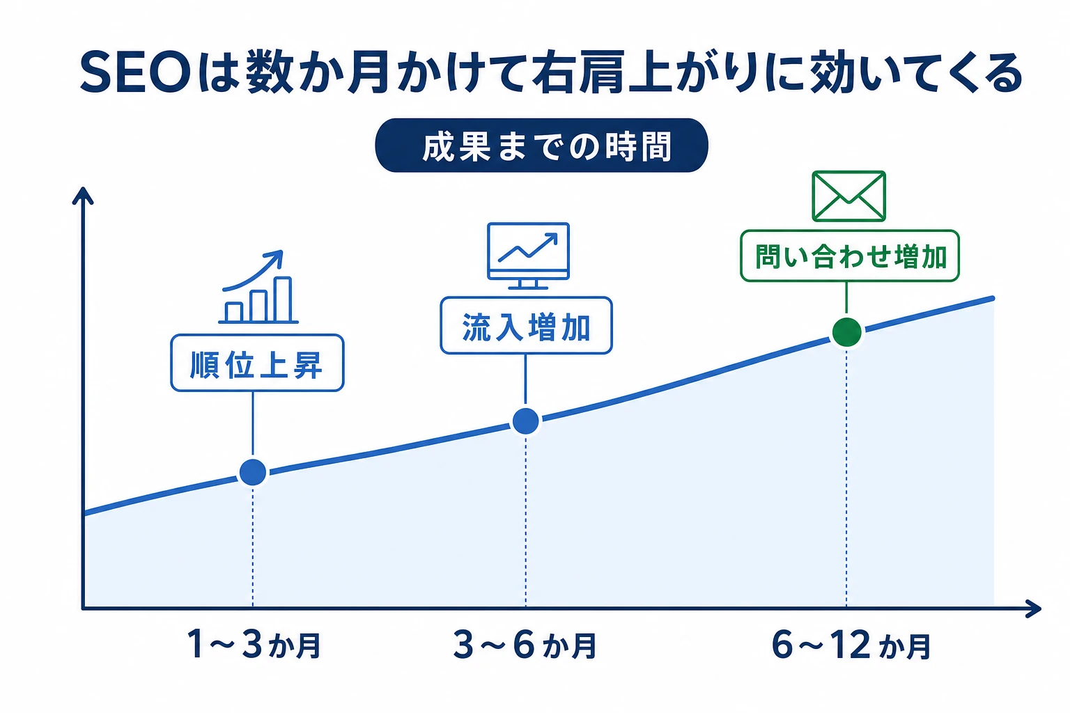 SEO開始から順位上昇・流入増加・問い合わせ増加までの時間の流れを示したタイムライン図