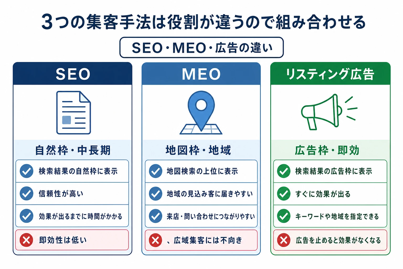 SEO・MEO・リスティング広告の3手法を、表示場所・費用・成果までの時間で比較した図