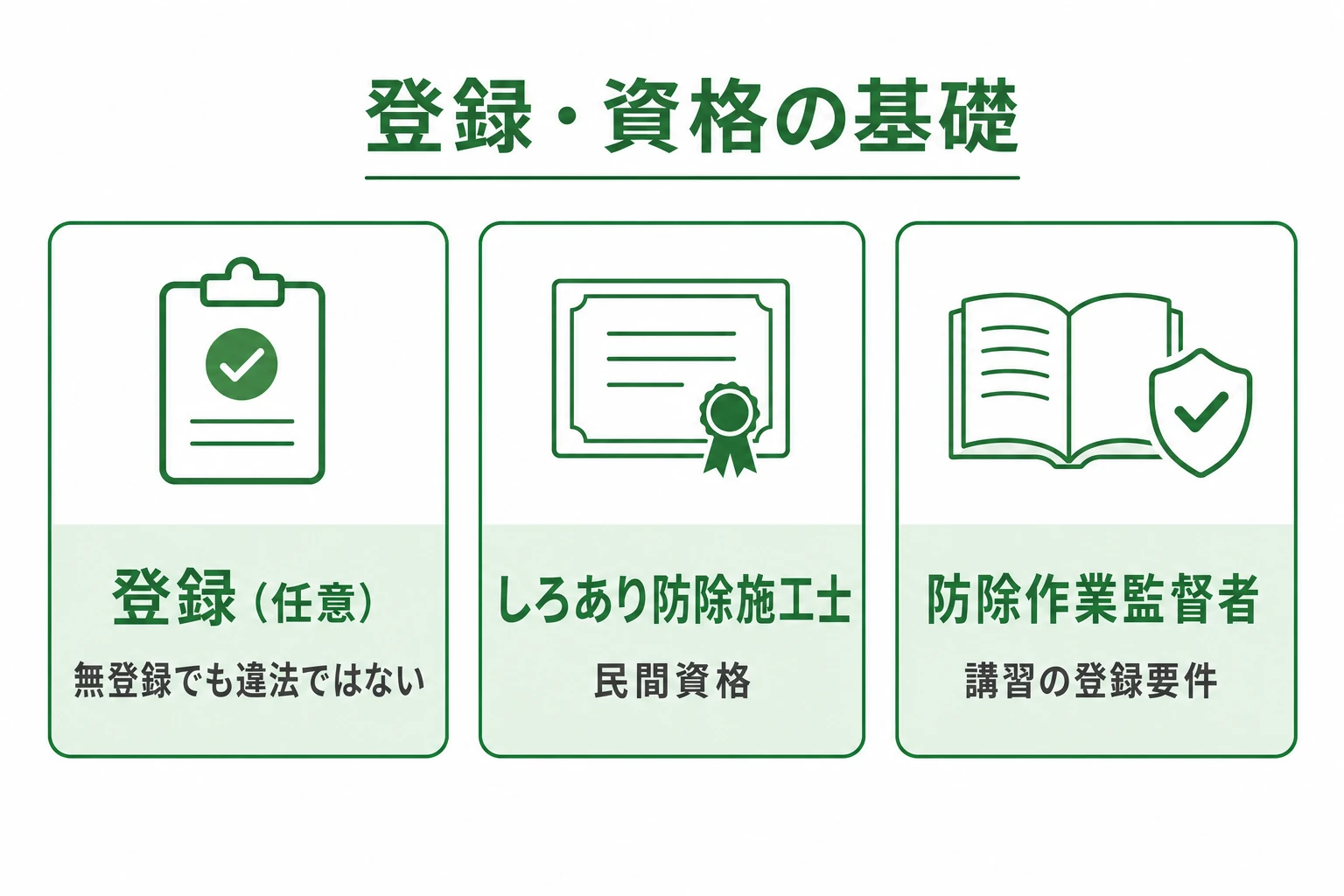 害虫駆除に関わる登録・資格（建築物防除業の登録・しろあり防除施工士・防除作業監督者）の関係図