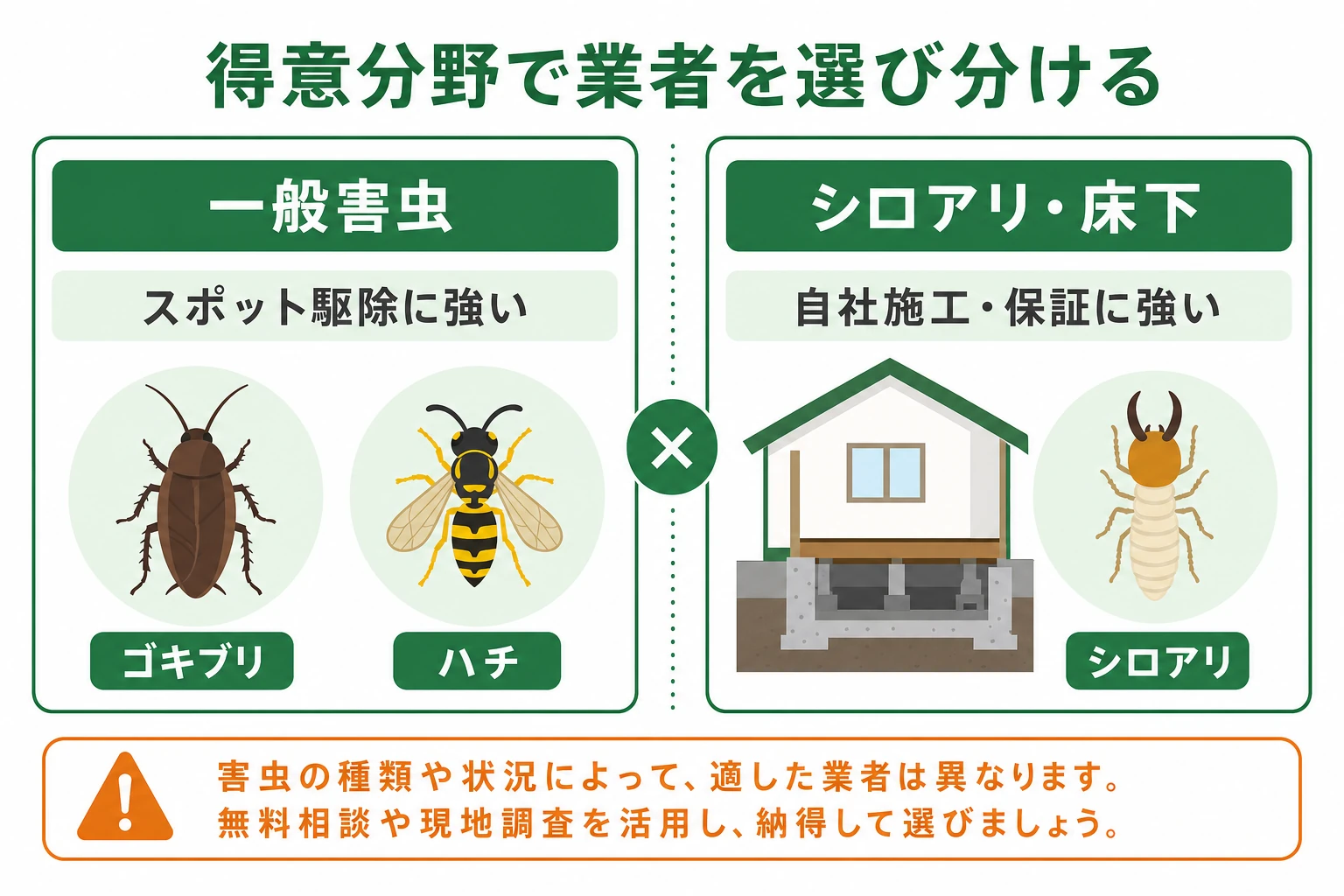 一般害虫の駆除業者とシロアリ・床下専門業者は得意分野が異なることを示す図解