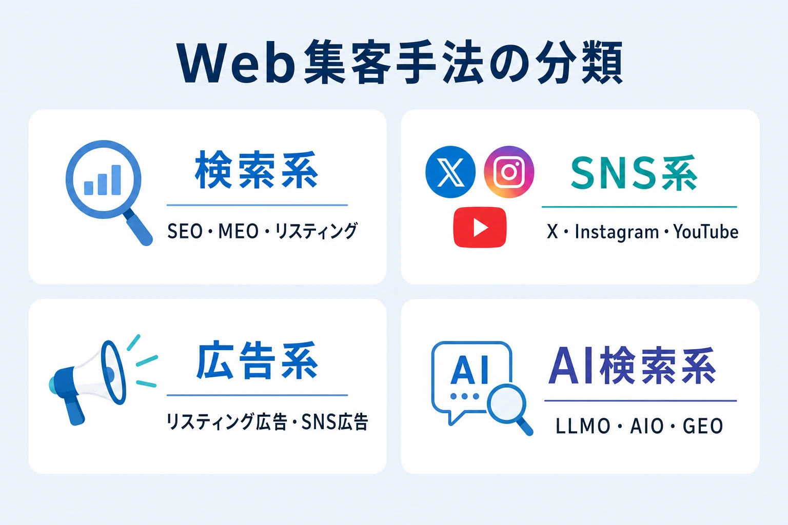 Web集客手法の分類マップ。検索系・SNS系・広告系・AI検索系の4分類