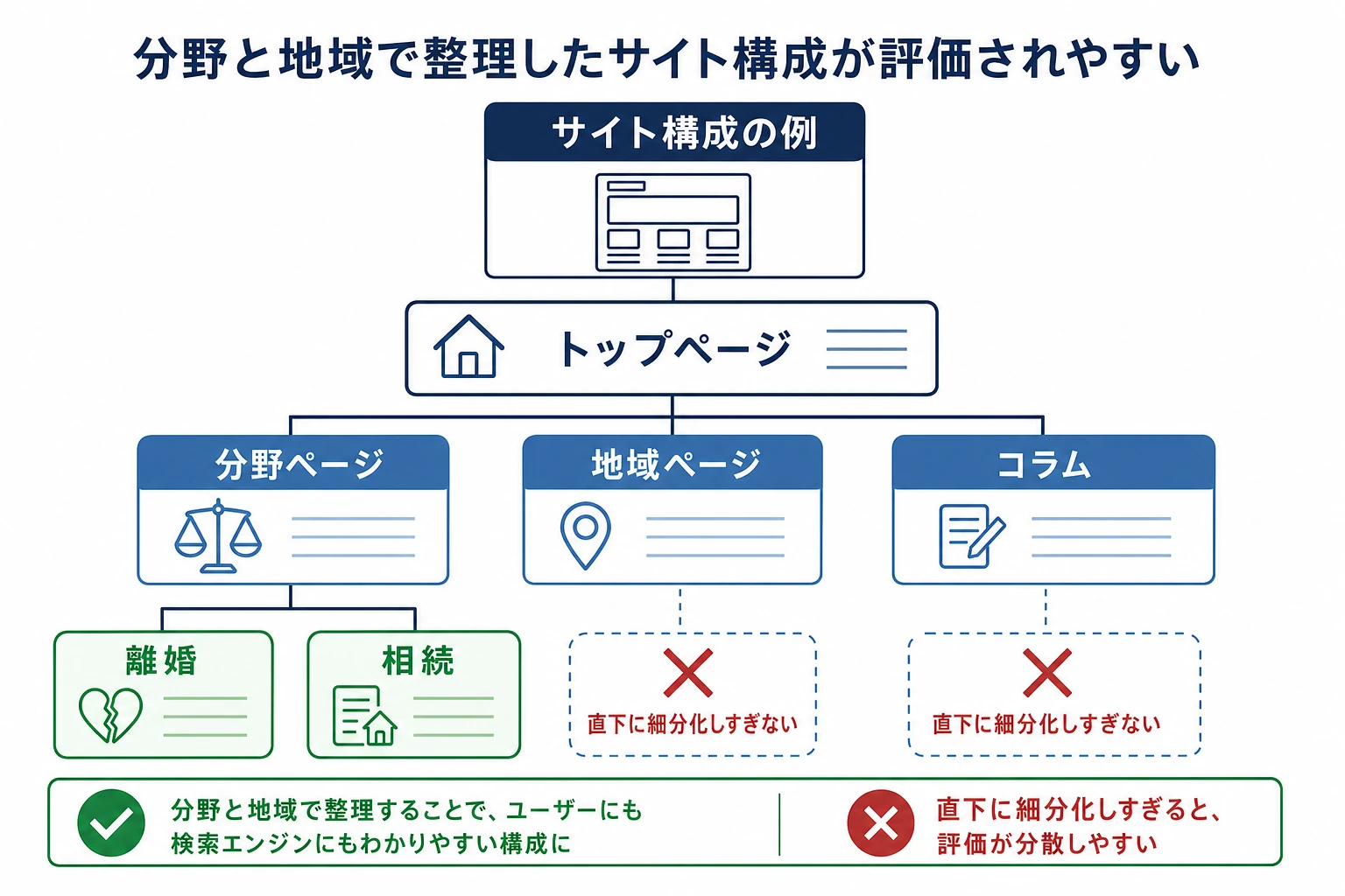 トップページの下に分野別ページ・地域別ページ・コラムが階層的に整理された弁護士サイトの構成図