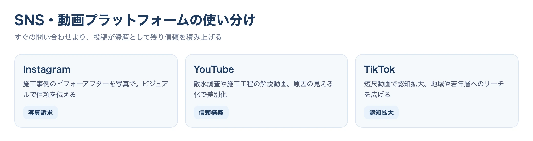 SNS・動画プラットフォームの使い分け図。Instagramは施工事例、YouTubeは診断・施工工程の解説、TikTokは短尺での認知拡大に向く