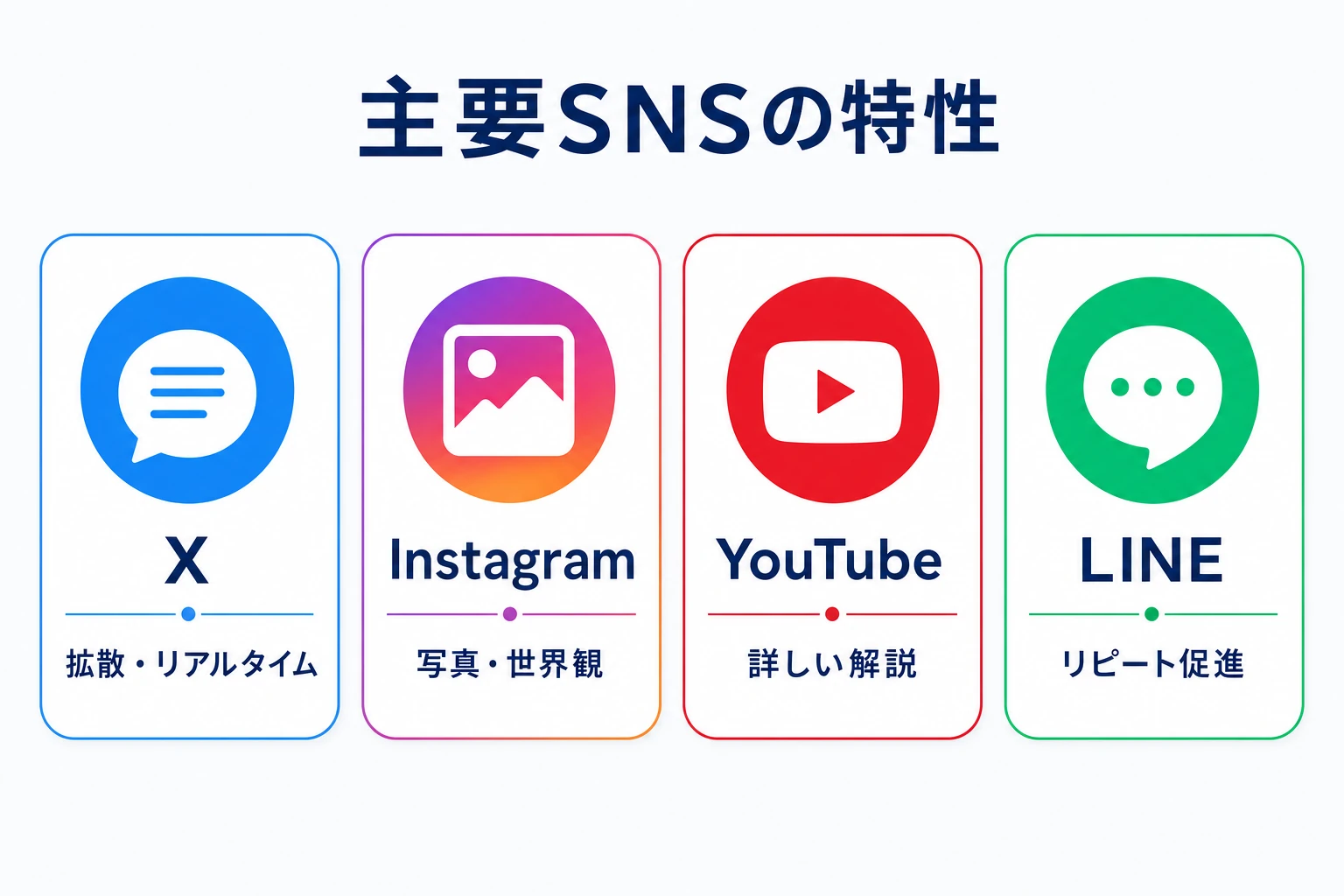 主要SNSの特性マップ。拡散力や年齢層、コンテンツ形式の違い