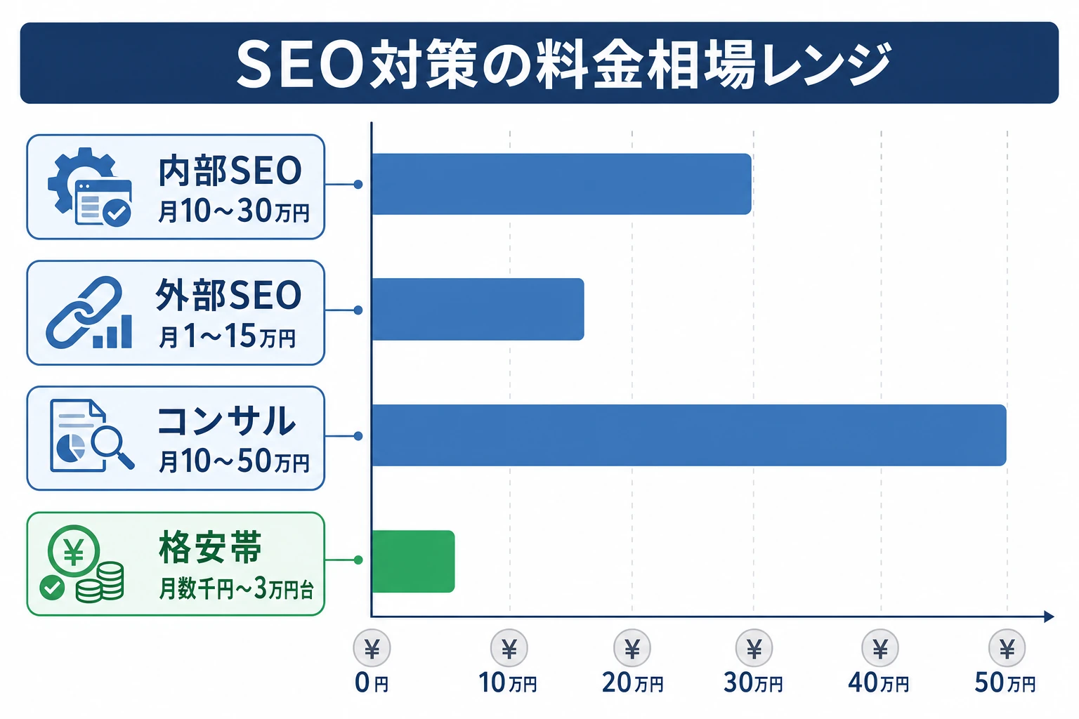 SEO対策の料金相場レンジを施策別に比較した横棒グラフ