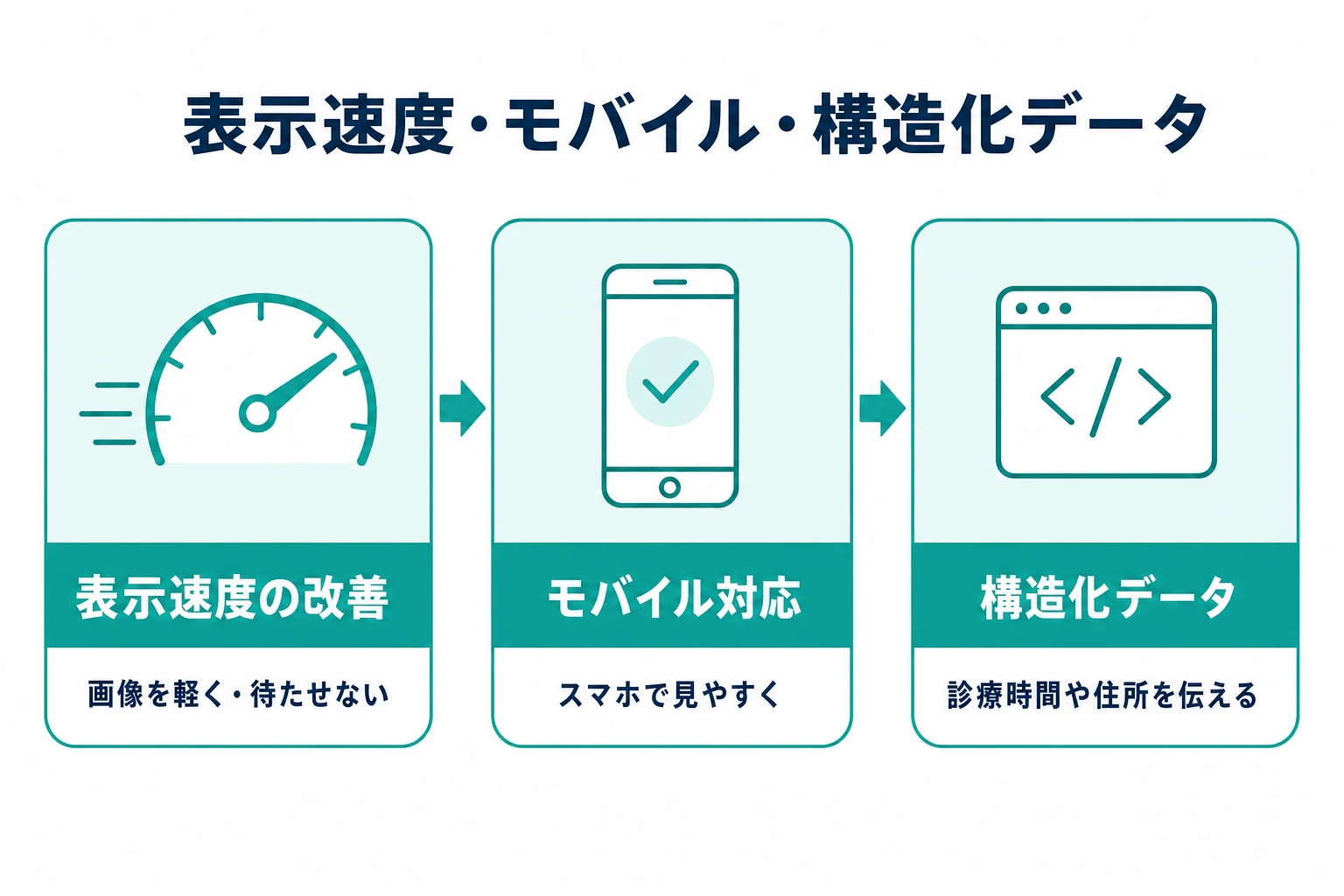 表示速度の改善・モバイル対応・構造化データの3つの技術的な内部対策を示した図