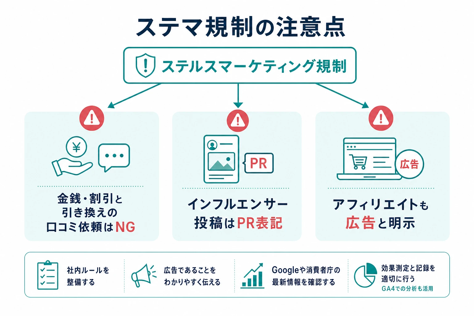 金銭や割引と引き換えの口コミ依頼はNG、インフルエンサー投稿やアフィリエイトはPR表記が必要というステマ規制の注意点を示した図