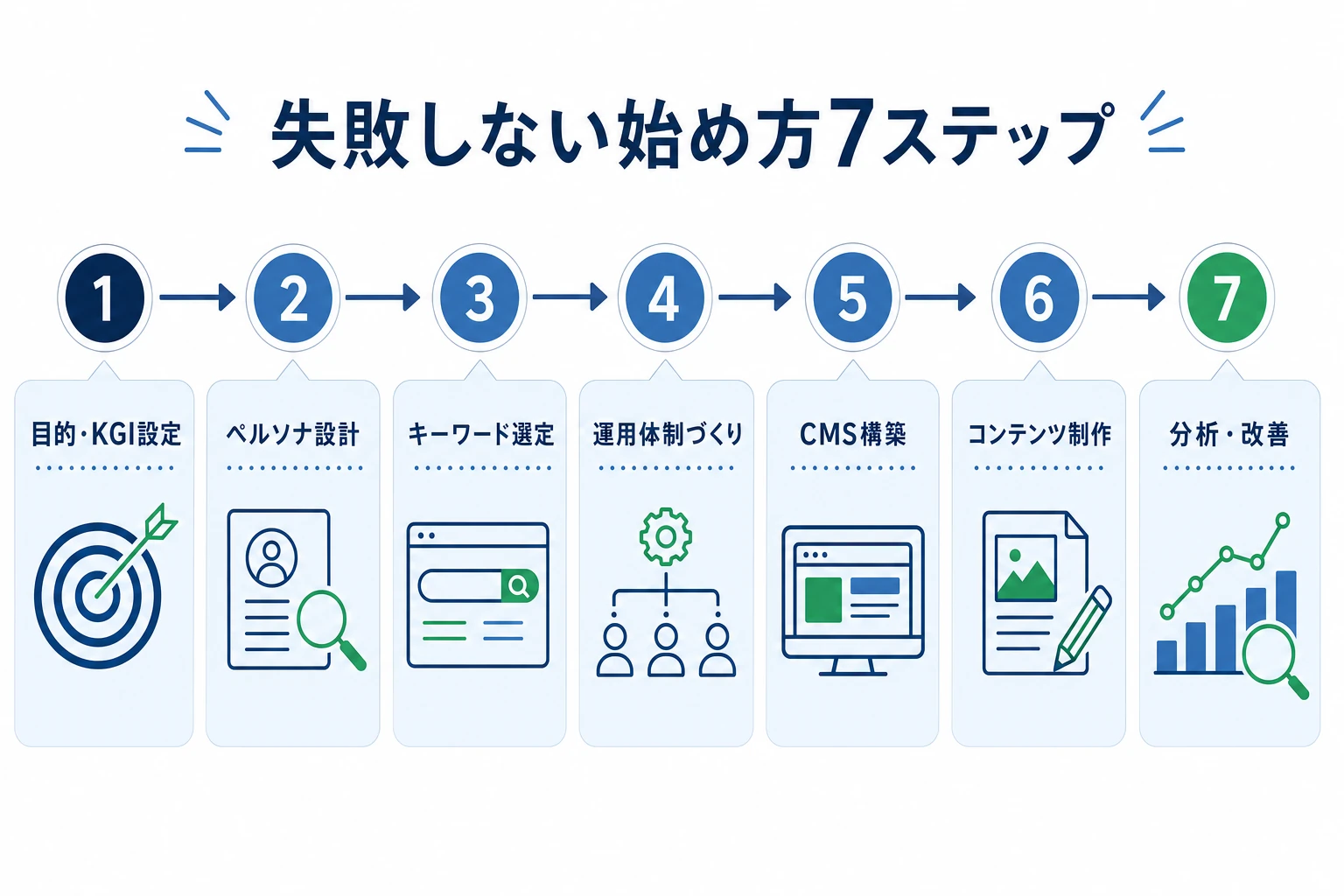 オウンドメディアの失敗しない始め方7ステップのロードマップ図