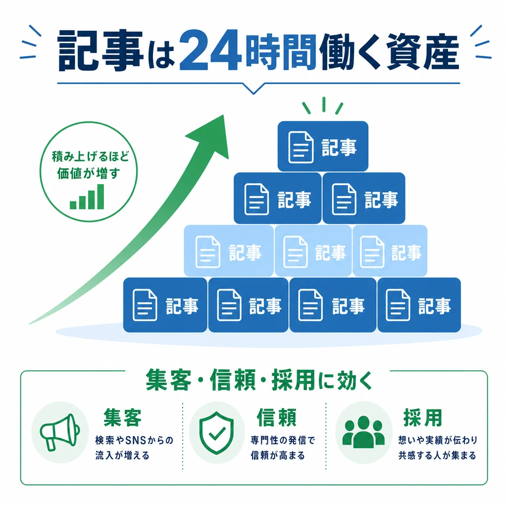 オウンドメディアの記事が資産として積み上がり24時間集客するイメージ図