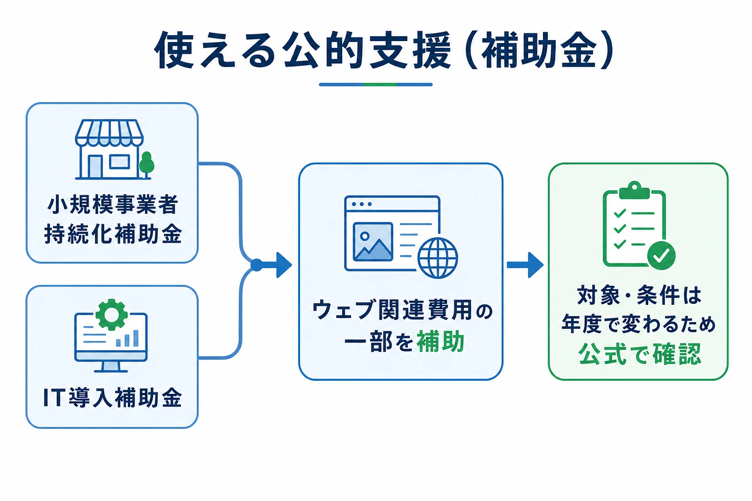 小規模事業者持続化補助金とIT導入補助金でウェブ関連費用の一部を補助できることを示した図