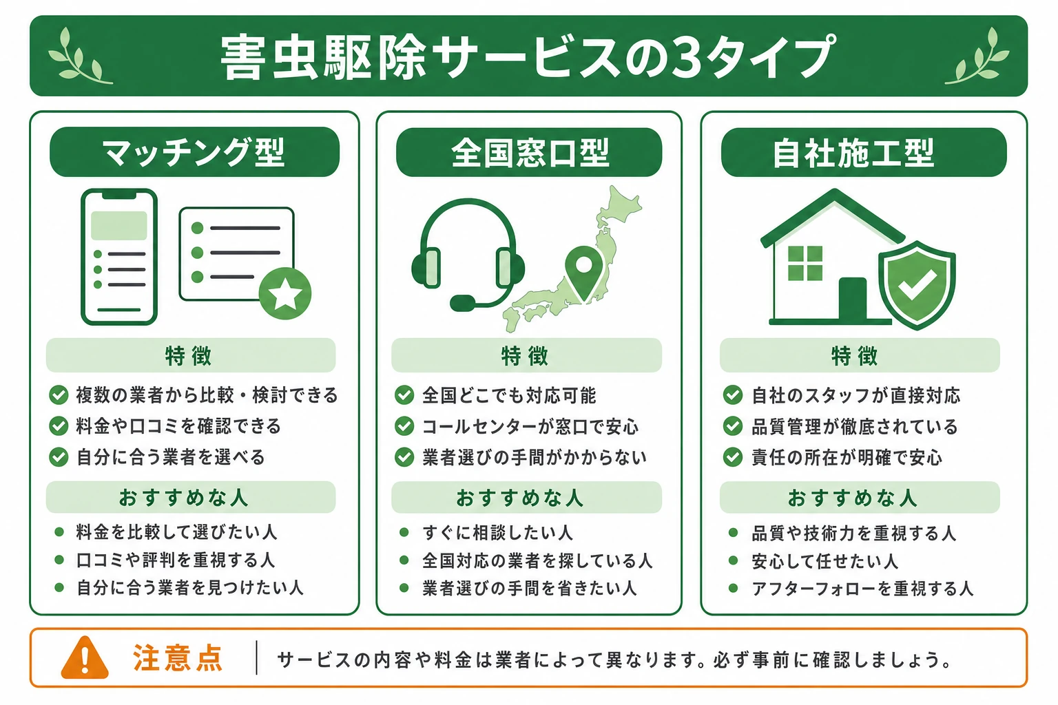 害虫駆除サービスの3タイプ（マッチング型・全国窓口型・自社施工／定期点検型）を比較した図解