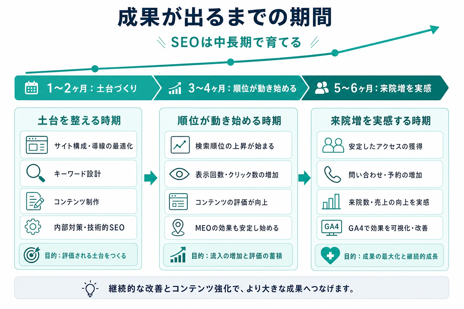 歯科SEOで成果が出るまでの期間を、土台づくり・順位が動く・来院増を実感の3段階の時間軸で示した図