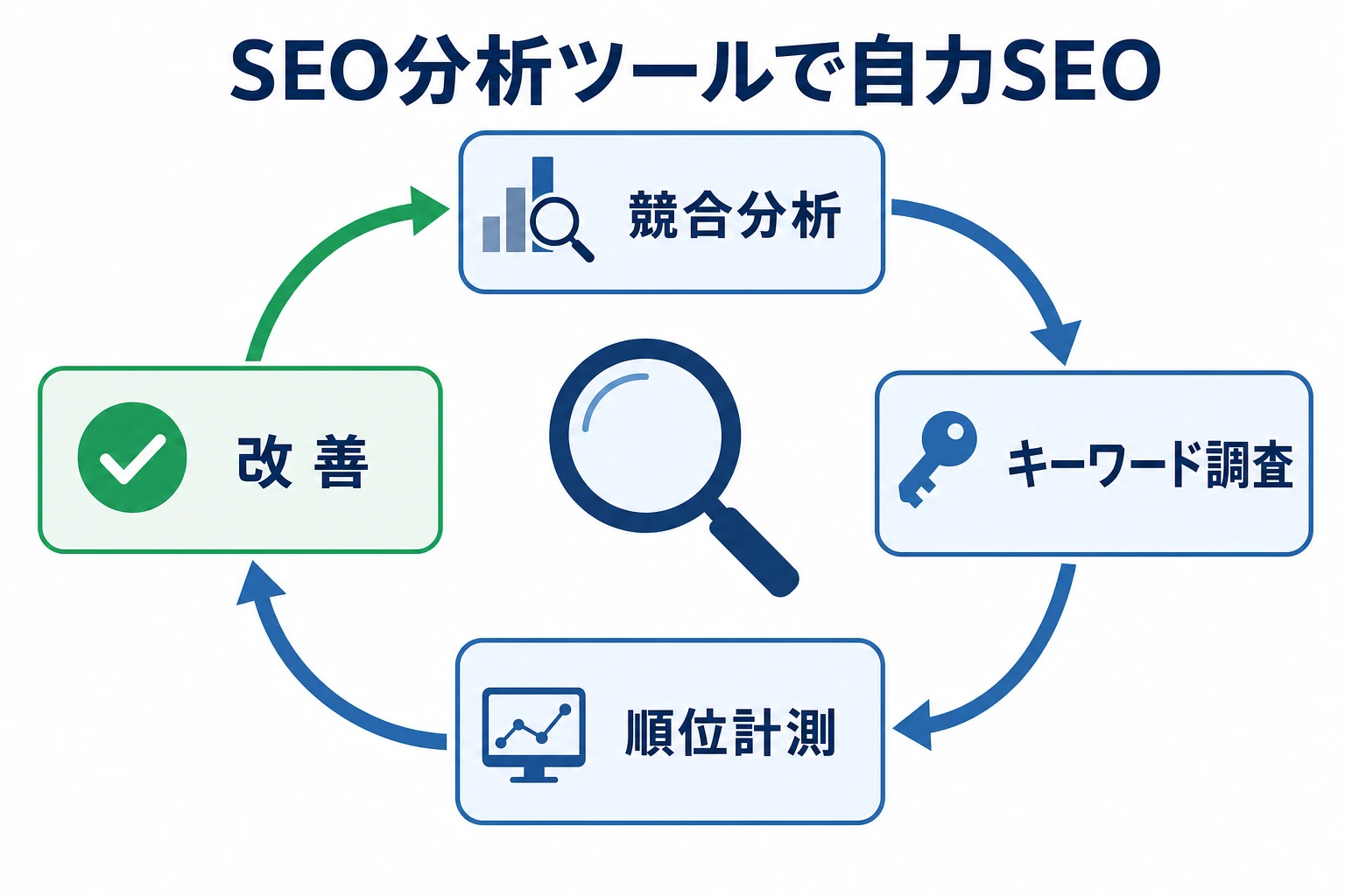 SEO分析ツールを使った自力SEOのサイクル図