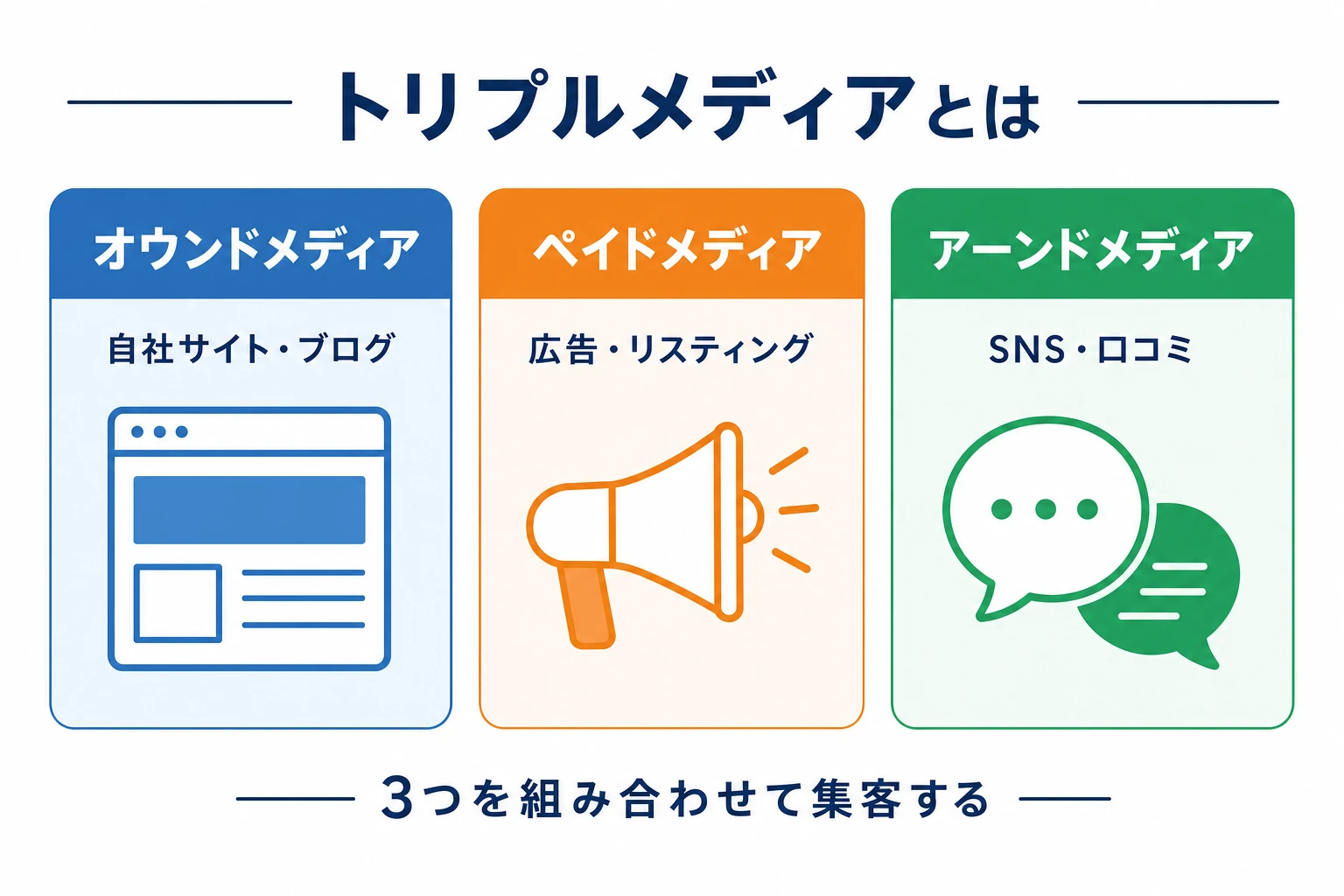 トリプルメディア（オウンドメディア・ペイドメディア・アーンドメディア）の違いを示した図解