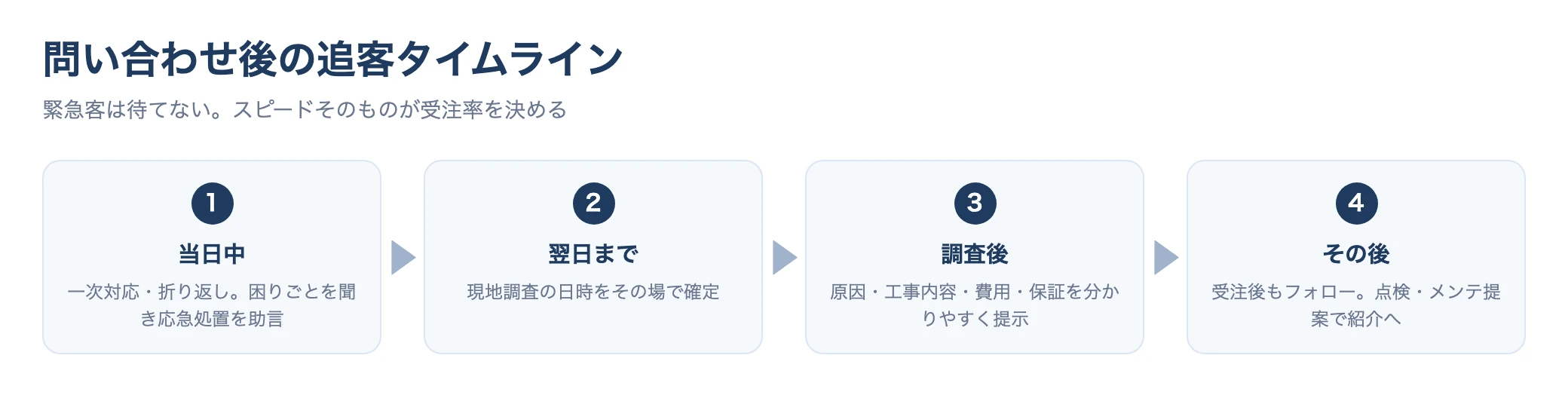 問い合わせ後の追客タイムライン図。当日中の一次対応、翌日までの現地調査、見積提示、その後のフォローという時間軸での対応