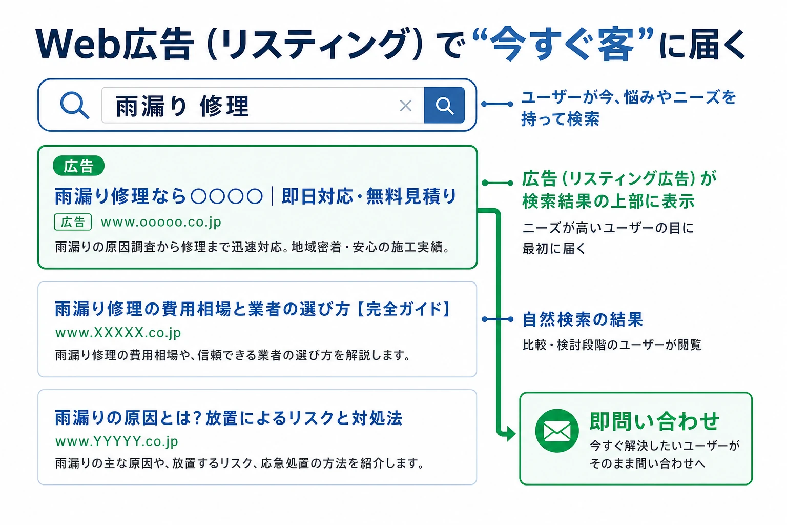 検索連動型Web広告の仕組み図。雨漏り修理の検索結果の最上部に広告枠が表示され即問い合わせにつながる