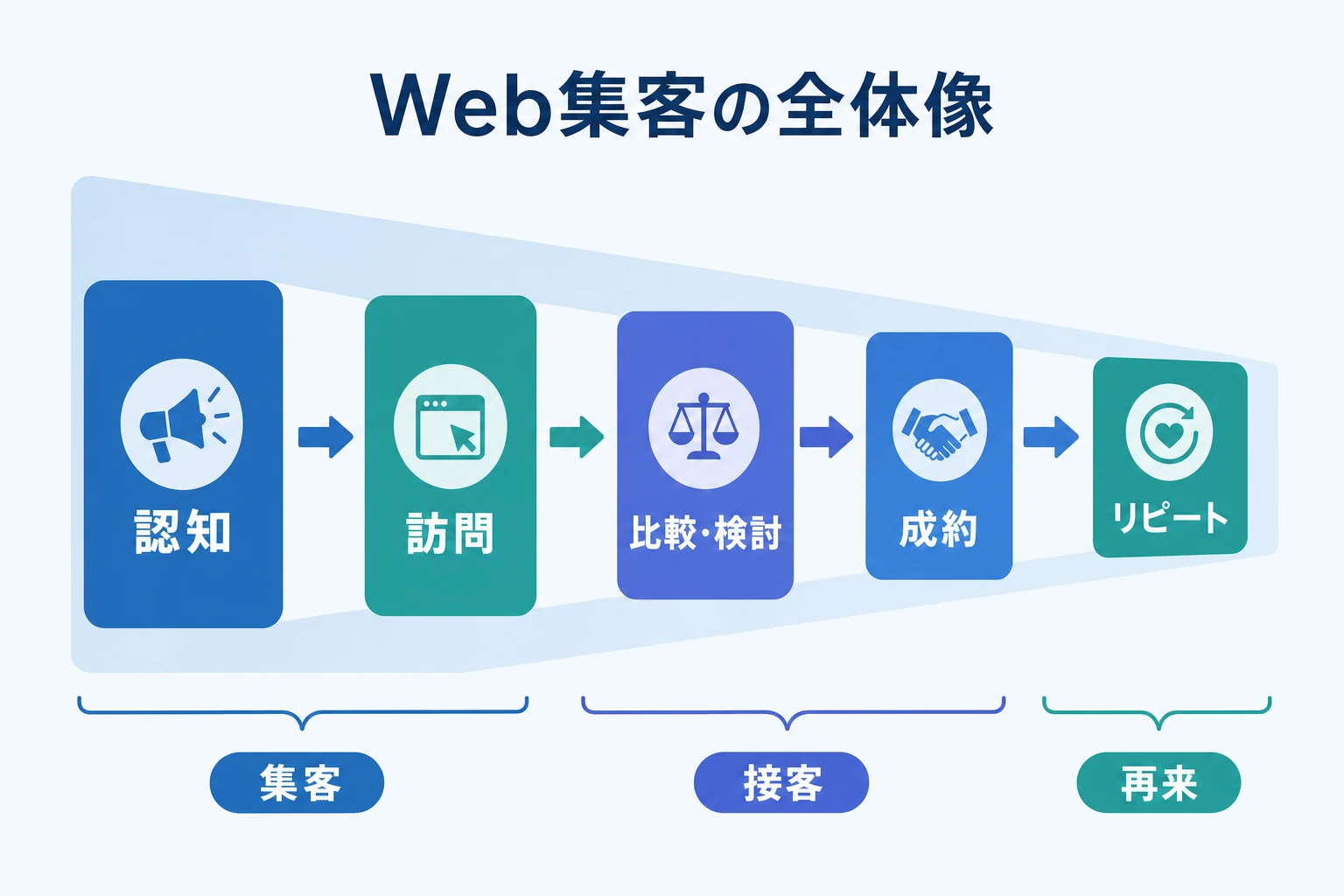 Web集客の全体像を示す図。認知・集客から接客、成約、リピートへと続く流れ