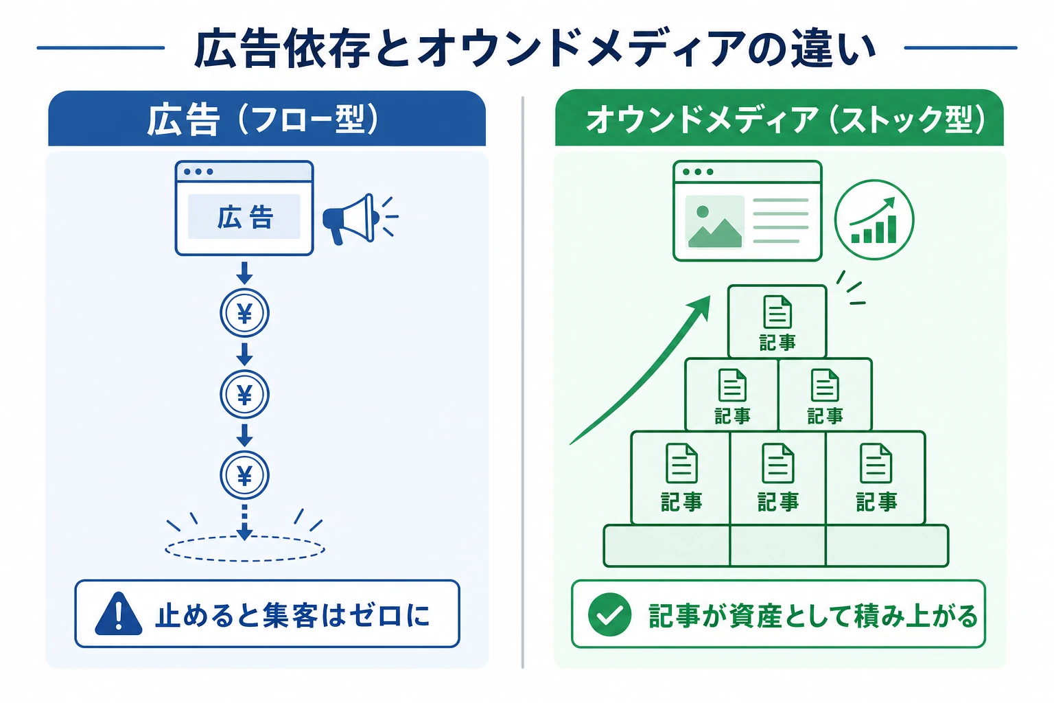 広告（フロー型）とオウンドメディア（ストック型）の集客モデルの違いを対比した図