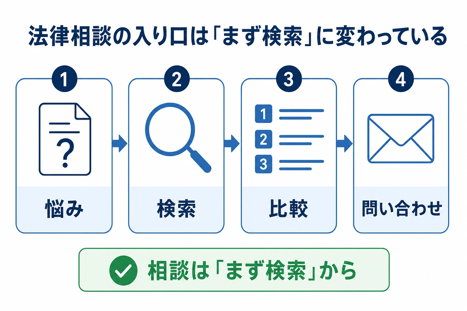 法律トラブルを抱えた人がまず検索で弁護士を探し、上位の事務所を比較して問い合わせるまでの導線図