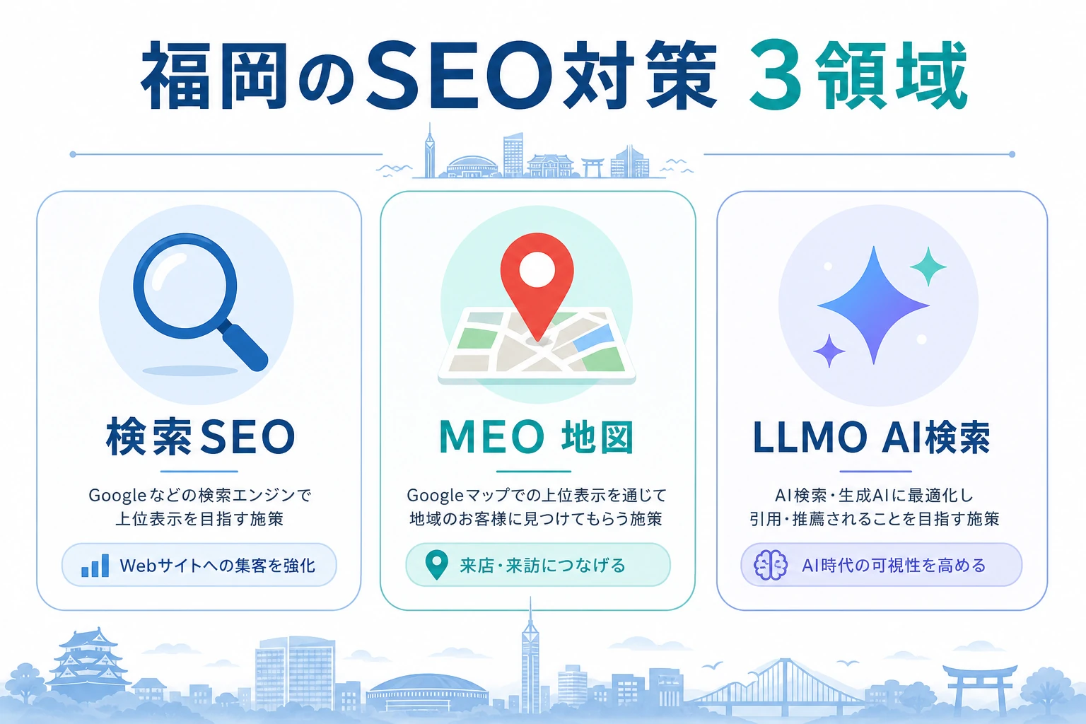 福岡のSEO対策3領域の全体像。検索SEO・MEO(地図)・LLMO(AI検索)の3つの領域と、それぞれの目的を示す図